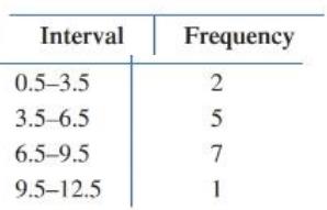 Chapter 10.3, Problem 11E, In Problems 11 and 12, find the standard deviation for each set of grouped sample data using formula 