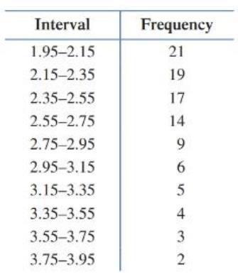 Chapter 10.3, Problem 28E, Find the mean and standard deviation for each of the sample data sets given in Problems 21-28. Use 