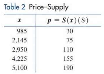 Chapter 2, Problem 89RE, Profit-loss analysis. Use the cost and revenue functions from Problem 88. (A) Write a profit 