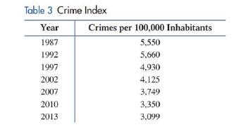 Chapter 2, Problem 92RE, Crime statistics. According to data published by the FBI, the crime index in the United States has 
