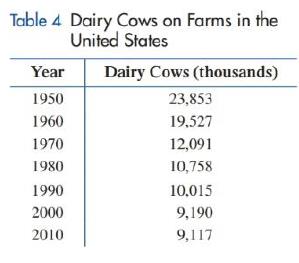 Chapter 2, Problem 95RE, Agriculture. The number of dairy cows on farms in the United States is shown in Table 4 for selected 