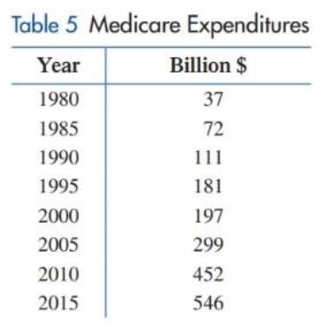 Chapter 2, Problem 97RE, Medicare. The annual expenditures for Medicare (in billions of dollars) by the U.S. government for 