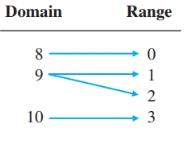 Chapter 2.1, Problem 12E, Indicate whether each table in Problems 9-14 specifies a function. 