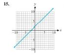Chapter 2.1, Problem 15E, Indicate whether each graph in Problems 15-20 specifies a function. 
