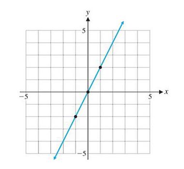 Chapter 2.1, Problem 1ED, To graph the equation y=x3+3x, we use point-by-point plotting to obtain the graph in Figure. (A) Do 