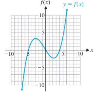Chapter 2.1, Problem 42E, In Problems 39-46, use the following graph of a function f to determine x or y to the nearest 