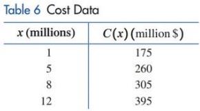 Chapter 2.1, Problem 7MP, The financial department using statistical techniques, produced the data in Table, where Cx is the , example  1