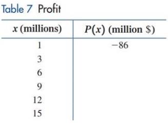 Chapter 2.1, Problem 7MP, The financial department using statistical techniques, produced the data in Table, where Cx is the , example  2