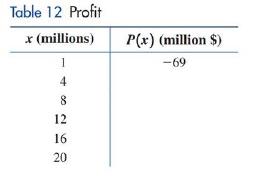 Chapter 2.1, Problem 89E, Profit. The financial department for the company in Problems 85 and 87 established the following 