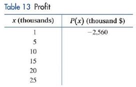 Chapter 2.1, Problem 90E, Profit. The financial department for the company in Problems 86 and 88 established the following 