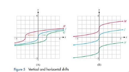 Chapter 2.2, Problem 3MP, The graphs in Figure 5 are either horizontal or vertical shifts of the graph of fx=x3. Write 