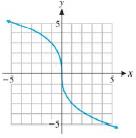 Chapter 2.2, Problem 59E, Each of the graphs in Problems 55-60 involves a reflection in the x axis and/or a vertical stretch 