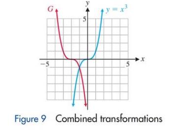 Chapter 2.2, Problem 5MP, The graph of y=Gx in Figure 9 involves a reflection and a translation of the graph of y=x3. Describe 