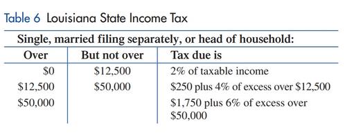 Chapter 2.2, Problem 74E, State income tax. Table 6 shows state income tax rates for individuals filing a return in Louisiana. 