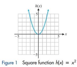Chapter 2.3, Problem 1ED, Indicate how the graph of each function is related to the graph of the function hx=x2. Find the 
