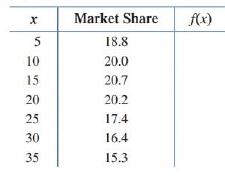 Chapter 2.3, Problem 66E, Automobile production. The table shows the retail market share of passenger cars from Ford Motor , example  2