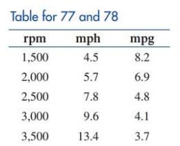 Chapter 2.3, Problem 77E, Outboard motors. The table gives performance data for a boat powered by an Evinrude outboard motor. 