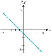 Chapter 2.4, Problem 15E, Each graph in Problems 11-18 is the graph of a polynomial function. Answer the following questions 