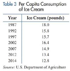 Chapter 2.4, Problem 63E, Diet. Table 3 shows the per capita consumption of ice cream in the United States for selected years 