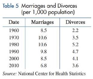 Chapter 2.4, Problem 67E, Marriage. Table 5 shows the marriage and divorce rates per 1,000 population for selected years since 