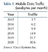 Chapter 2.5, Problem 62E, Mobile data traffic. Table 5 estimates of mobile data traffic, in exabytes 1018bytes per month, for 