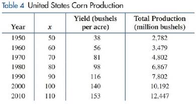 Chapter 2.6, Problem 94E, Agriculture. Refer to Table 4. Find a logarithmic regression model y=a+blnx for the total 