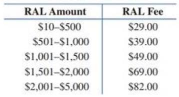 Chapter 3, Problem 35RE, The table shows the fees for refund anticipation loans (RALs) offered by an online tax preparation 