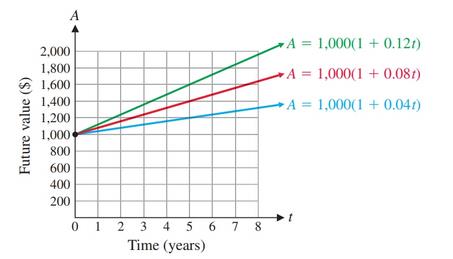 Chapter 3.1, Problem 47E, Discuss the similarities and differences in the graphs of future value A as a function of time t if 