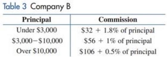 Chapter 3.1, Problem 73E, Use the commission schedule from Company B shown in Table 3 to find the annual rate of interest 