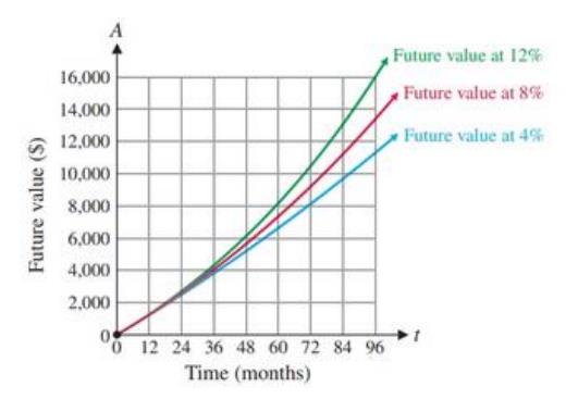 Chapter 3.3, Problem 1ED, (A) Discuss the similarities and differences in the graphs of future value FV as a function of time 
