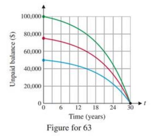 Chapter 3.4, Problem 63E, Discuss the similarities and differences in the graphs of unpaid balance as a function of time for 