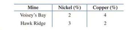 Chapter 4, Problem 41RE, Resource allocation. An international mining company has two mines in Voisey’ s Bay and Hawk Ridge. 