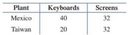 Chapter 4.1, Problem 79E, Electronics. A supplier for the electronics industry manufactures keyboards and screens for graphing 