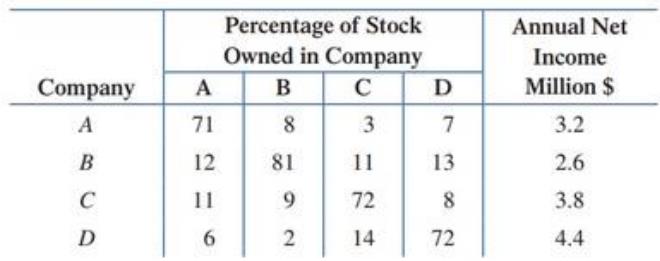 Chapter 4.3, Problem 81E, Taxable income. As a result of several mergers and acquisitions, stock in four companies has been 