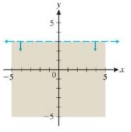 Chapter 5.1, Problem 35E, In Exercises 33-38, state the linear inequality whose graph is given in the figure. Write the 