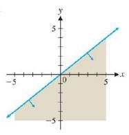 Chapter 5.1, Problem 37E, In Exercises 33-38, state the linear inequality whose graph is given in the figure. Write the 