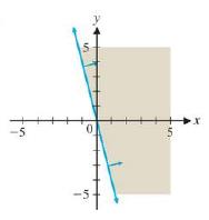 Chapter 5.1, Problem 38E, In Exercises 33-38, state the linear inequality whose graph is given in the figure. Write the 