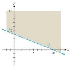 Chapter 5.1, Problem 3MP, Find the linear inequality whose graph is given in Figure 14. Write the boundary line equation in 