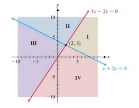 Chapter 5.2, Problem 10E, In Problems 9-12, match the solution region of each system of linear inequalities with one of the 