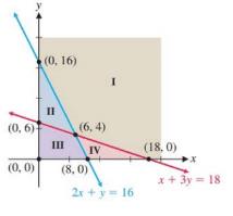 Chapter 5.2, Problem 17E, In Problems 17-20, match the solution region of each system of linear inequalities with one of the 