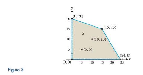 Chapter 5.3, Problem 1ED, Refer to the feasible region S shown in Figure 3. (A) Let P=x+y. Graph the constant-profit lines 