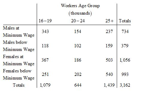 Chapter 7.3, Problem 61E, Minimum wage. The table gives the number of male and female workers earning at or below the minimum 