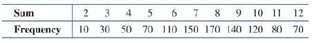 Chapter 8.2, Problem 59E, A pair of dice are rolled 1,000 times with the following frequencies of outcomes: Use these 