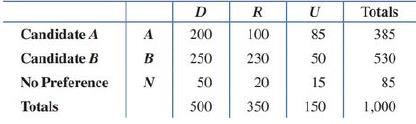 Chapter 8.2, Problem 87E, Problems 87 and 88 refer to the data in the following table, obtained from a random survey of 1,000 
