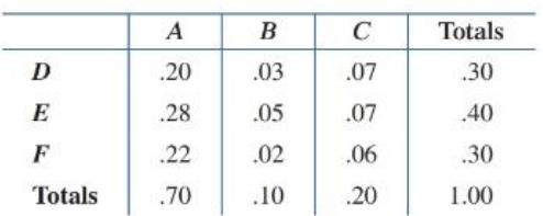 Chapter 8.3, Problem 31E, In Problems 23-42, use the table below. Events A,B, and C mutually exclusive; so are D,E, and F. In 