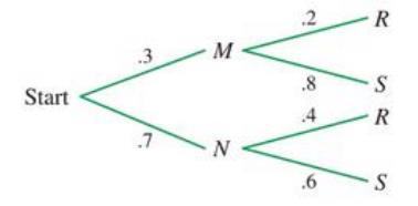 Chapter 8.3, Problem 47E, Compute the indicated probabilities in Problems 47 and 48 by referring to the following probability 