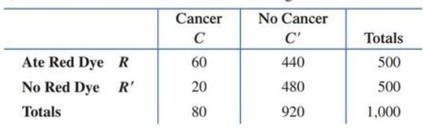 Chapter 8.3, Problem 85E, U.S. Food and Drug Administration. An ice cream company wishes to use a new red dye to enhance the 