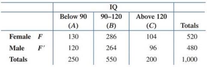 Chapter 8.3, Problem 87E, Problems 87 and 88 refer to the data in the following table, obtained in a study to determine the 