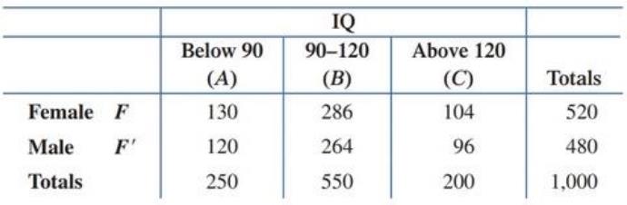 Chapter 8.3, Problem 88E, Problems 87 and 88 refer to the data in the following table, obtained in a study to determine the 