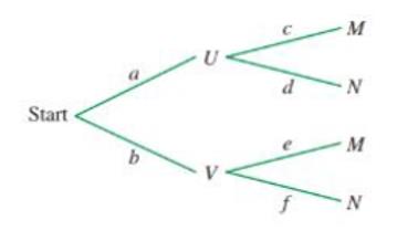 Chapter 8.4, Problem 39E, In Problems 39 and 40 refer to the following probability tree: c+d=1a+b=1a,b,c,d,e,f0e+f=1 Suppose 